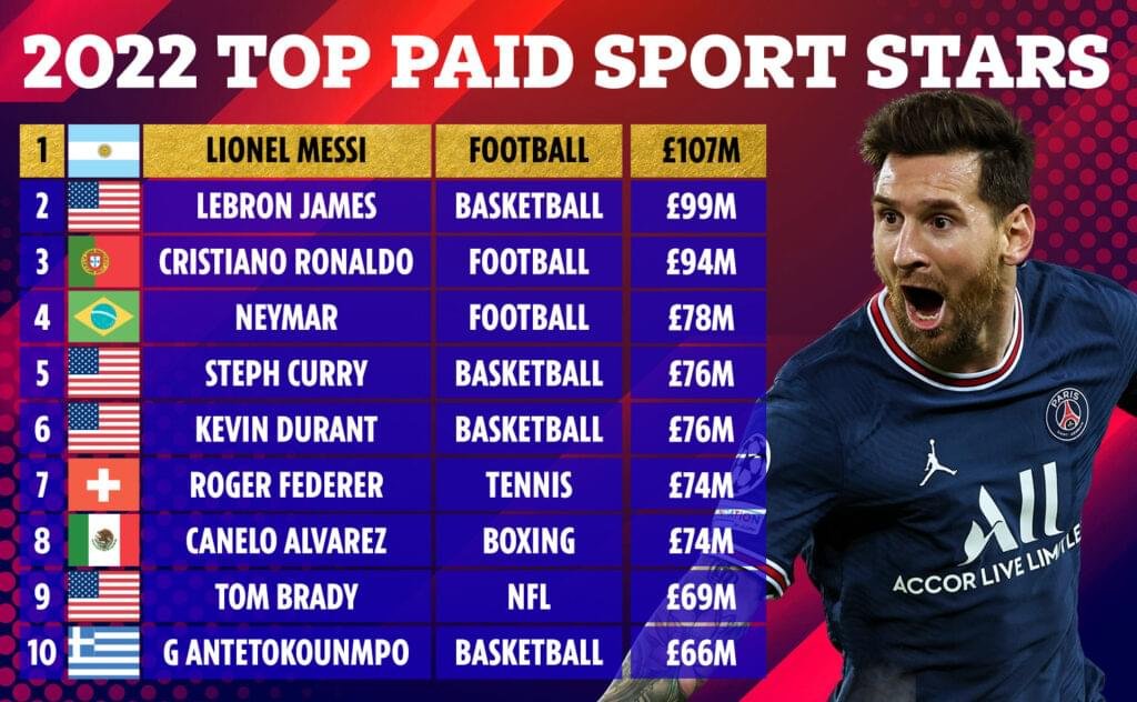 THE WORLD’S 10 HIGHESTPAID ATHLETES